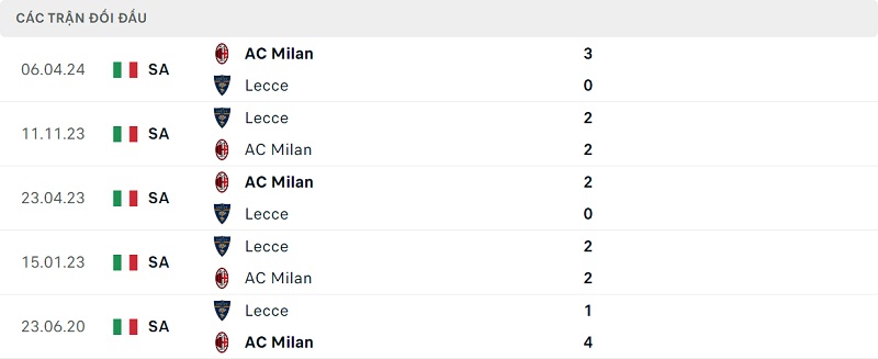 Thành tích đối đầu AC Milan vs Lecce