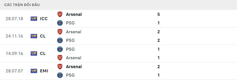 Thành tích đối đầu của Arsenal và PSG
