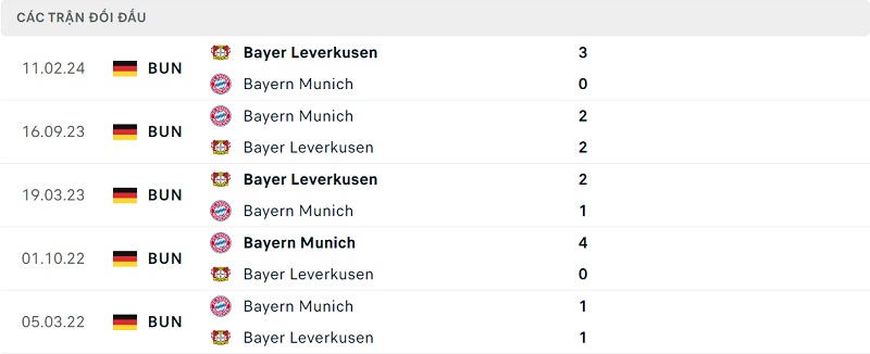 Thành tích đối đầu Bayern vs Leverkusen