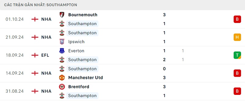 Phong độ thi đấu gần đây của Southampton