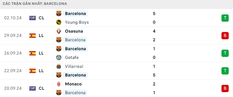 Phong độ gần đây của CLB Barcelona.