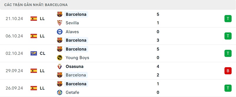 Kết quả 5 trận gần nhất của Barca