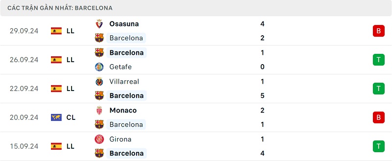 Kết quả 5 trận gần nhất của Barca