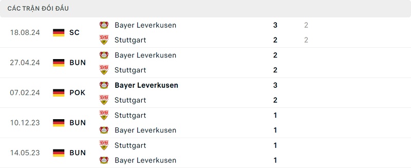 Thành tích đối đầu Leverkusen vs Stuttgart