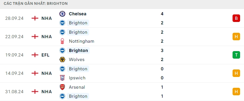 Phong độ gần đây của CLB Brighton.