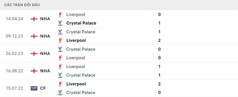 Thành tích đối đầu Crystal Palace vs Liverpool