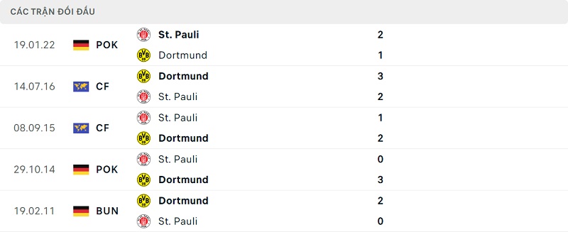 Thành tích đối đầu Dortmund vs St. Pauli