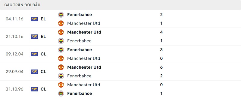 Thành tích đối đầu Fenerbahce vs Man United