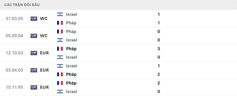 Thành tích đối đầu Israel vs Pháp