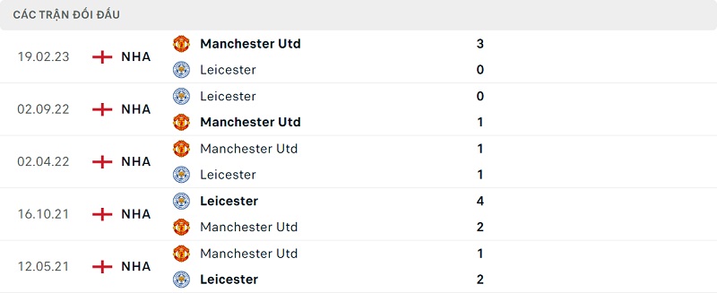 Thành tích đối đầu Man United vs Leicester City