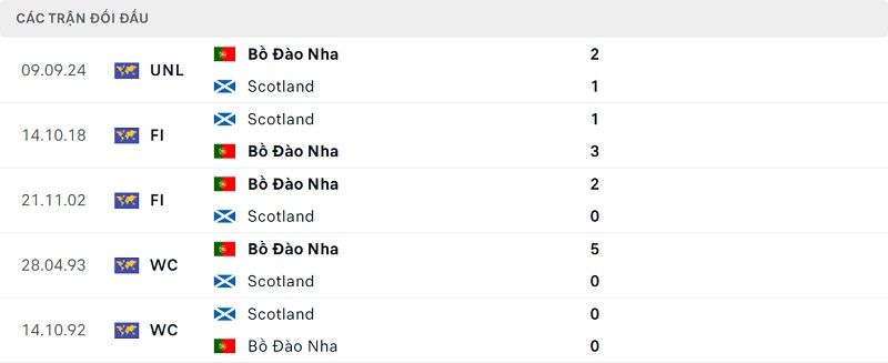Thành tích đối đầu Scotland vs Bồ Đào Nha