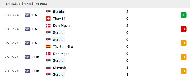 Kết quả 5 trận gần nhất của Serbia