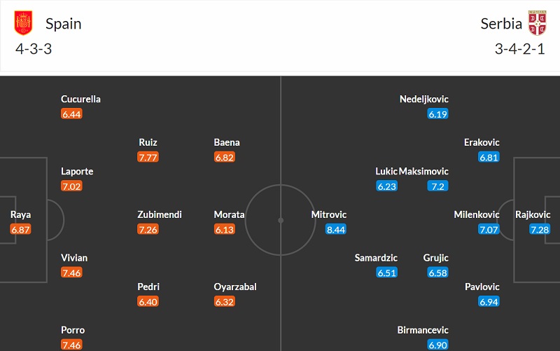 Đội hình dự kiến Tây Ban Nha vs Serbia