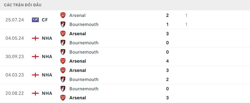 Lịch sử đối đầu giữa Bournemouth vs Arsenal