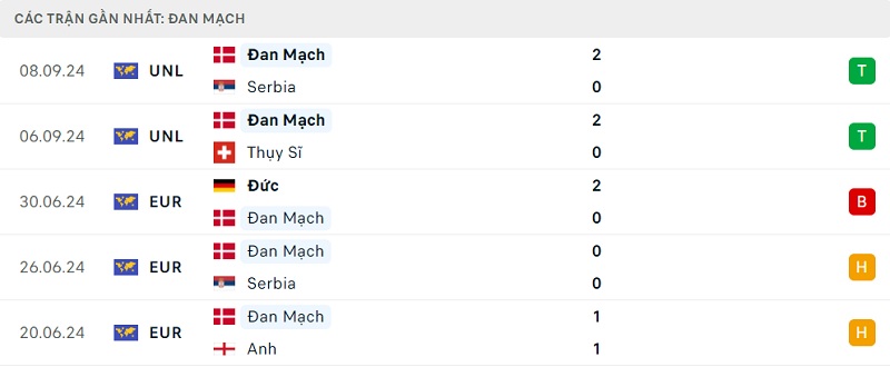Phong độ thi đấu gần đây của Đan Mạch