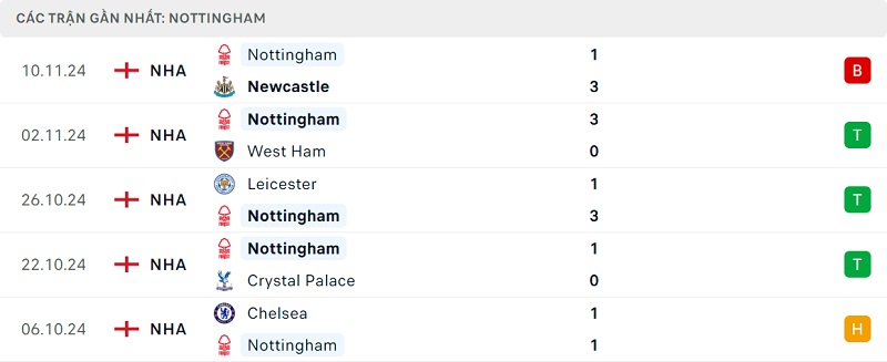 Phong độ Nottingham Forest