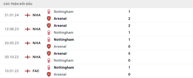 Thành tích đối đầu Arsenal vs Nottingham Forest