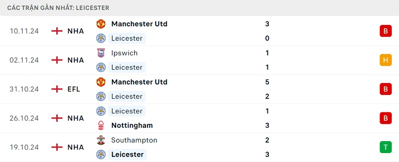 Phong độ Leicester City