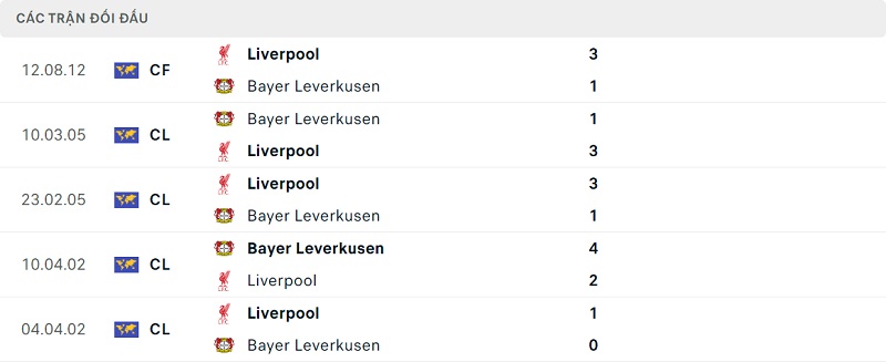 Thành tích đối đầu Liverpool vs Bayer Leverkusen