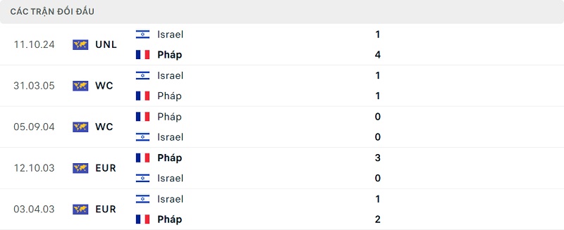 Thành tích đối đầu Pháp vs Israel