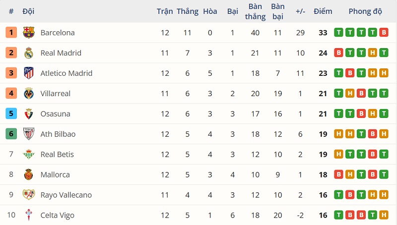 BXH La Liga