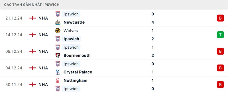 Phong độ Ipswich Town