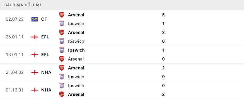 Thành tích đối đầu Arsenal vs Ipswich Town