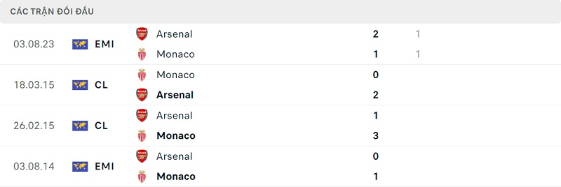 Thành tích đối đầu Arsenal vs Monaco