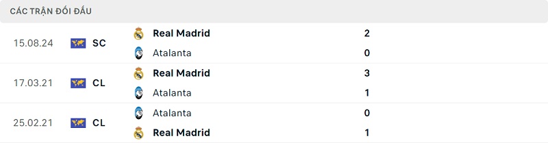 Thành tích đối đầu Atalanta vs Real Madrid