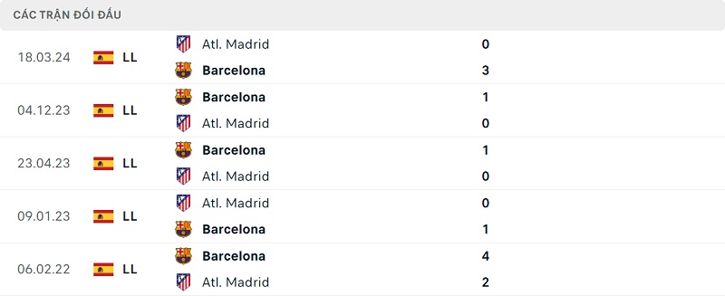 Thành tích đối đầu Barcelona vs Atletico Madrid