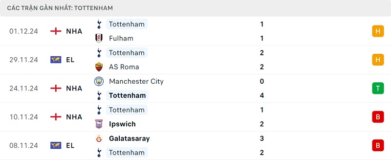 Phong độ Tottenham