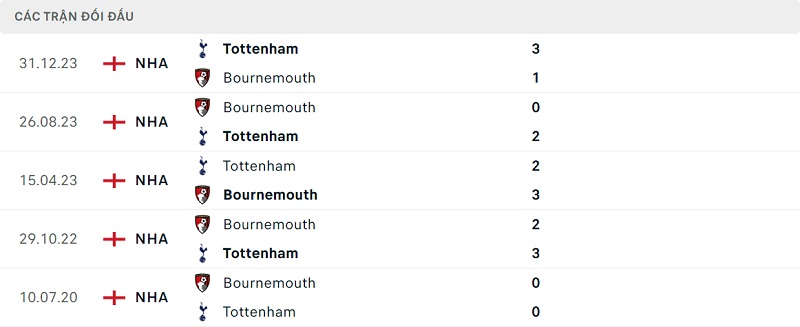 Thành tích đối đầu Bournemouth vs Tottenham