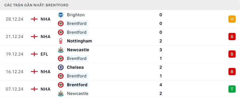 Phong độ Brentford gần đây