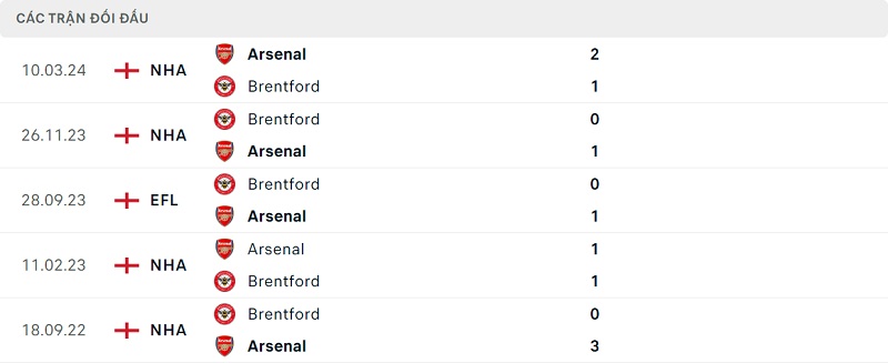 Thành tích đối đầu Brentford vs Arsenal