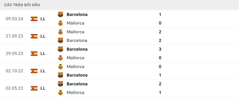 Thành tích đối đầu Mallorca vs Barcelona