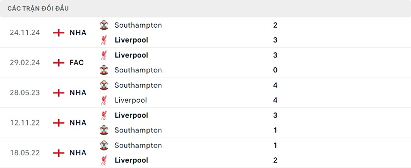 Thành tích đối đầu Southampton vs Liverpool