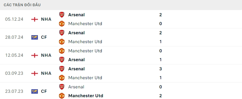 Nhận định bóng đá Arsenal vs Man United