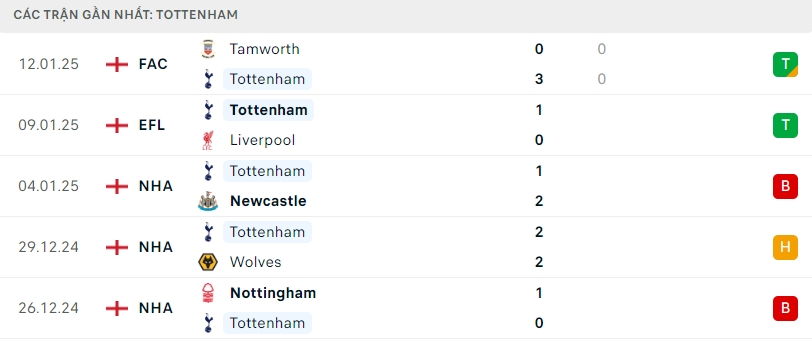 Phong độ gần đây của Tottenham.