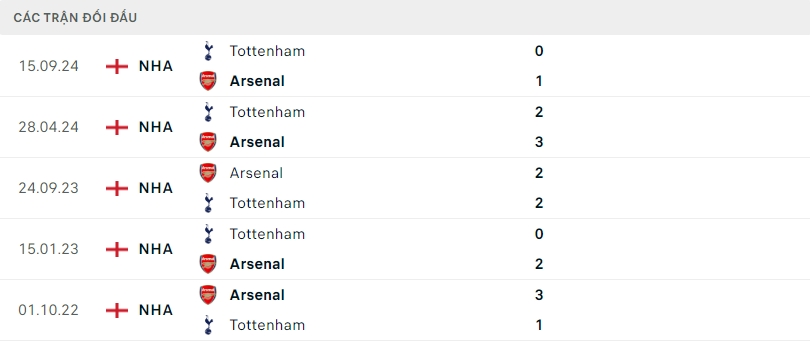 Kết quả đối đầu gần đây giữa Arsenal vs Tottenham.