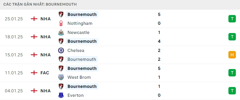 Phong độ gần đây của Bournemouth.