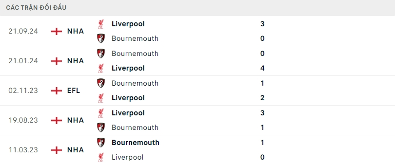 Thành tích đối đầu gần đây của Bournemouth vs Liverpool