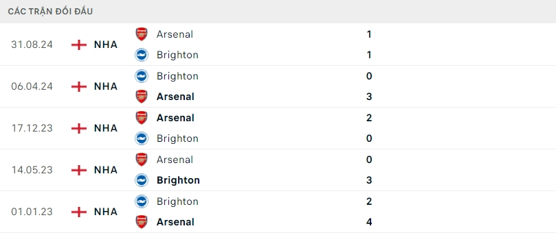 Nhận định bóng đá Brighton vs Arsenal