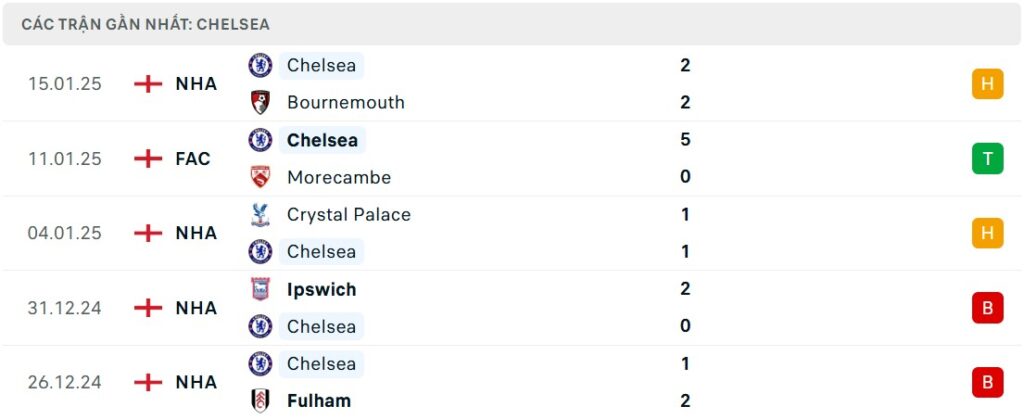 Nhận định bóng đá Chelsea vs Wovles, Ngoại Hạng Anh