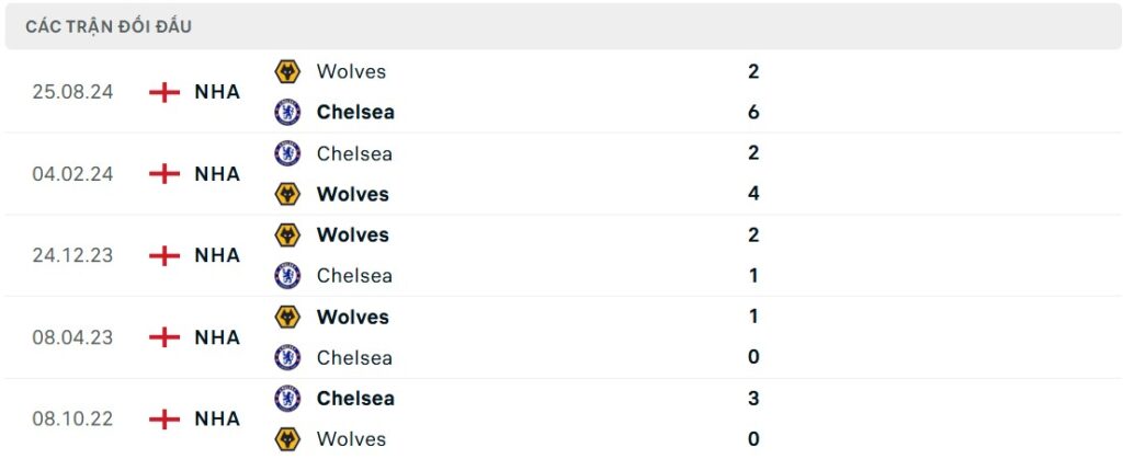 Nhận định bóng đá Chelsea vs Wovles, Ngoại Hạng Anh
