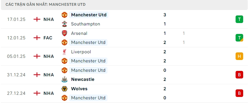 Phong độ gần đây của Man Utd.