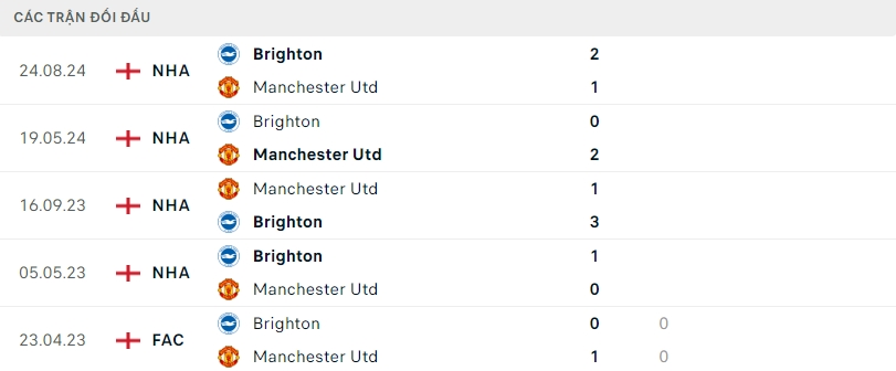 Kết quả đối đầu gần đây của Man Utd vs Brighton.