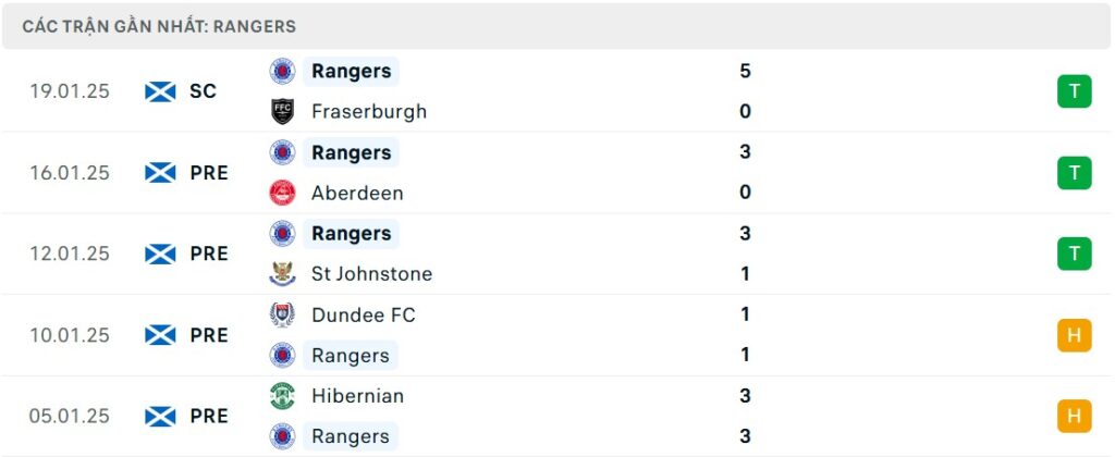 Nhận định bóng đá MU vs Rangers