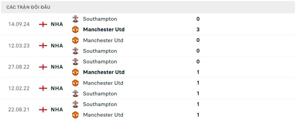 Nhận định bóng đá MU vs Southampton