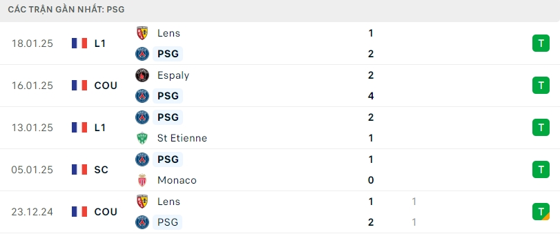 Phong độ gần đây của PSG.
