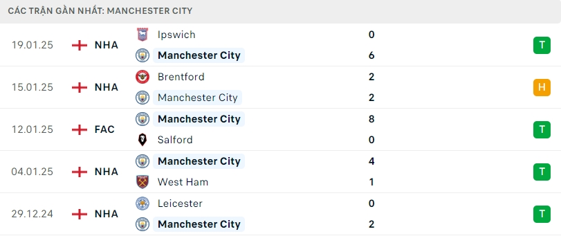 Phong độ gần đây của Man City.